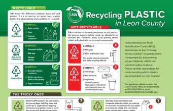 Leon County offers free Master Recycler training program Infographic titled 'Recycling PLASTIC in Leon County' detailing recyclable, non-recyclable, and tricky plastic items based on Resin Identification Codes. Recyclable plastics marked with green checkmarks include Code 1 PET (water bottles, cups, takeout containers), Code 2 HDPE (detergent bottles, milk jugs, opaque plastics), and Code 5 PP (reusable takeout containers, bottle caps, yogurt containers). Non-recyclable plastics marked with red X's include Code 3 PVC (PVC pipe, vinyl) and Code 6 PS (SOLO cups, hot drink lids, Styrofoam). A section for 'The Tricky Ones' explains Code 4 LDPE (soft plastics like grocery bags are not allowed at home, but firm squeeze bottles are) and Code 7 Other/Composite materials (like paper cartons with plastic coating or padded mailers, which are not allowed in at-home bins).
