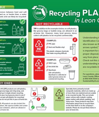 Leon County offers free Master Recycler training program Infographic titled 'Recycling PLASTIC in Leon County' detailing recyclable, non-recyclable, and tricky plastic items based on Resin Identification Codes. Recyclable plastics marked with green checkmarks include Code 1 PET (water bottles, cups, takeout containers), Code 2 HDPE (detergent bottles, milk jugs, opaque plastics), and Code 5 PP (reusable takeout containers, bottle caps, yogurt containers). Non-recyclable plastics marked with red X's include Code 3 PVC (PVC pipe, vinyl) and Code 6 PS (SOLO cups, hot drink lids, Styrofoam). A section for 'The Tricky Ones' explains Code 4 LDPE (soft plastics like grocery bags are not allowed at home, but firm squeeze bottles are) and Code 7 Other/Composite materials (like paper cartons with plastic coating or padded mailers, which are not allowed in at-home bins).