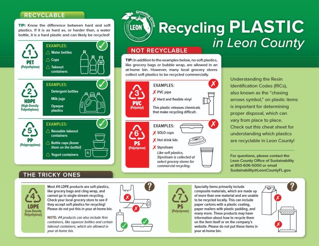 Infographic titled 'Recycling PLASTIC in Leon County' detailing recyclable, non-recyclable, and tricky plastic items based on Resin Identification Codes. Recyclable plastics marked with green checkmarks include Code 1 PET (water bottles, cups, takeout containers), Code 2 HDPE (detergent bottles, milk jugs, opaque plastics), and Code 5 PP (reusable takeout containers, bottle caps, yogurt containers). Non-recyclable plastics marked with red X's include Code 3 PVC (PVC pipe, vinyl) and Code 6 PS (SOLO cups, hot drink lids, Styrofoam). A section for 'The Tricky Ones' explains Code 4 LDPE (soft plastics like grocery bags are not allowed at home, but firm squeeze bottles are) and Code 7 Other/Composite materials (like paper cartons with plastic coating or padded mailers, which are not allowed in at-home bins).